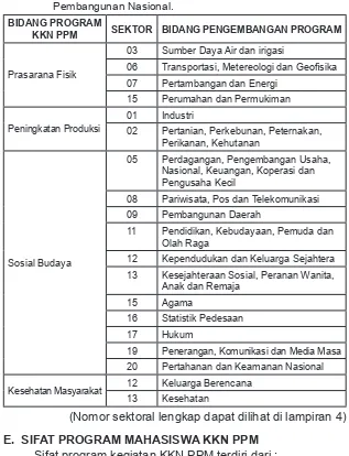 Tabel 1.  Bidang Program KKN PPM yang dikaitkan dengan Sektor 