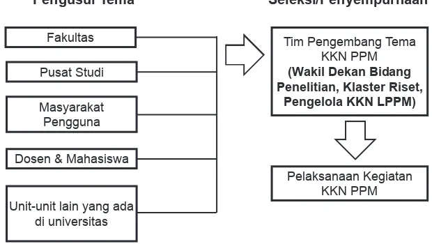 Gambar 3. Bagan Proses Penjaringan Tema