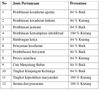 Tabel 6 Hasil Kuesioner Kepada Narapidana Laki-laki 