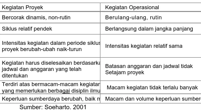 Tabel 2. Perbedaan Kegiatan Proyek dengan Kegiatan Operasional  