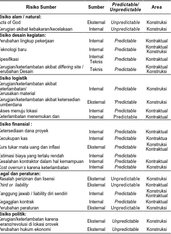 Tabel 1. Risiko-risiko yang dihadapi oleh kegiatan pembangunan sumberdaya lahan  