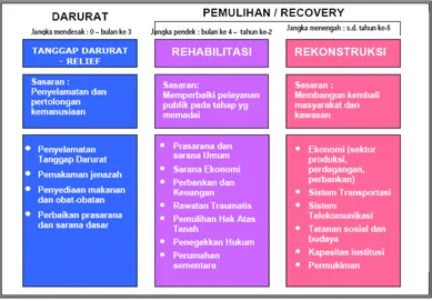 Gambar II.2. Tahapan Penanggulangan Dampak Bencana Alam Gempa Bumi dan Gelombang Tsunami dan Rencana Rehabilitasi dan Rekonstruksi  di Provinsi Aceh dan Nias, Sumatera Utara