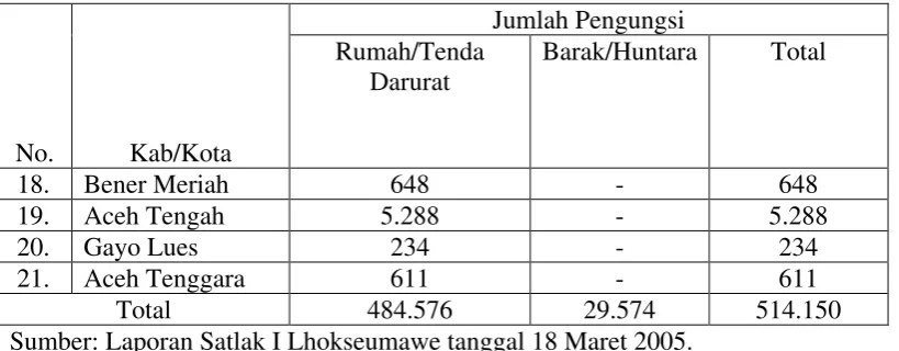 Tabel di atas menunjukkan, jumlah pengungsi terbanyak berada di Kabupaten 