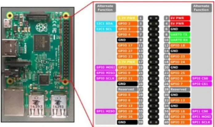 Gambar 2.5 GPIO Raspberry Pi 3 