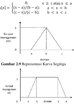 Gambar 2.9 Representasi Kurva Segitiga 