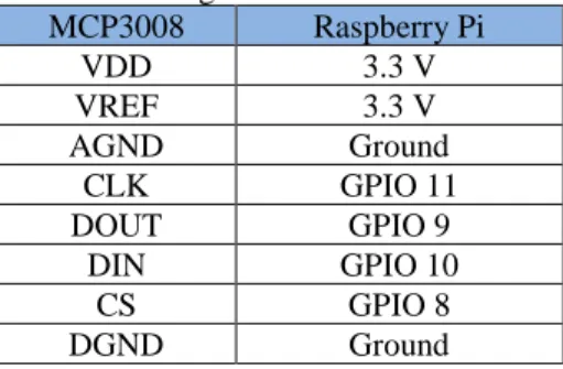 Tabel 3.3 Konfigurasi Pin MCP3008 Pada Raspberry Pi  MCP3008  Raspberry Pi  VDD  3.3 V  VREF  3.3 V  AGND  Ground  CLK  GPIO 11  DOUT  GPIO 9  DIN  GPIO 10  CS  GPIO 8  DGND  Ground 