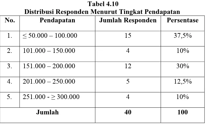 Tabel 4.10      Distribusi Responden Menurut Tingkat Pendapatan 