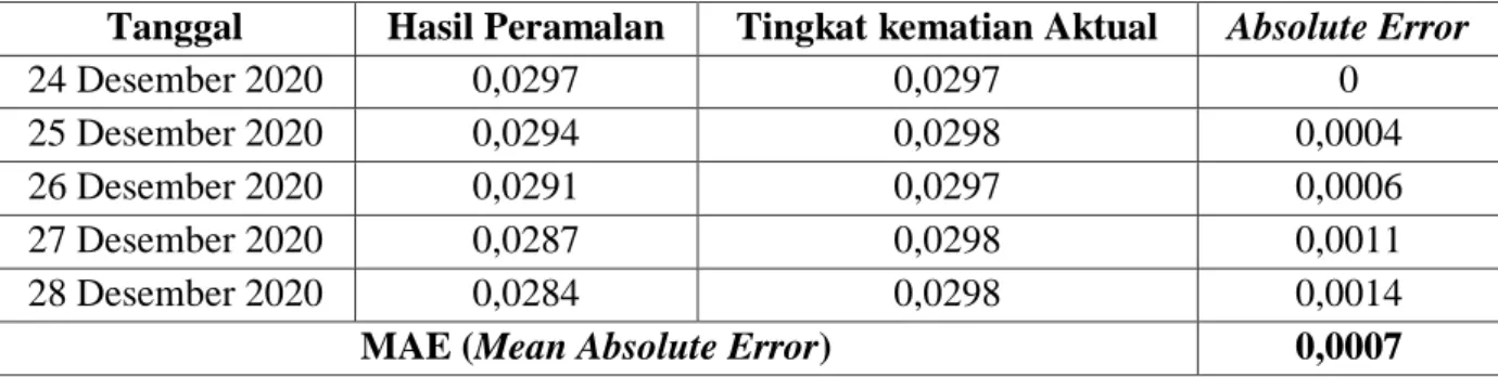 Tabel 1. Perbandingan Nilai peramalan dan Nilai Aktual 