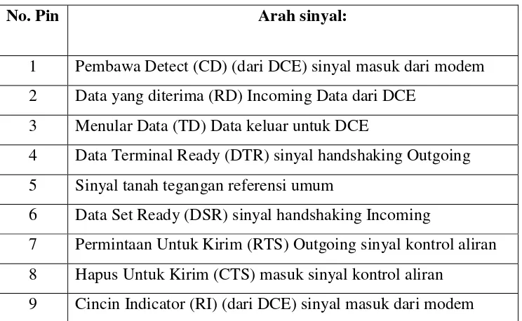 Tabel 2.1. Konfigurasi pin dan nama sinyal konektor serial DB 9 