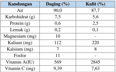 Tabel 2.1. Kandungan nutrisi daging dan kulit buah semangka tiap 100  gram 