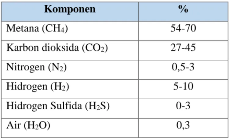 Tabel 2.2. Komposisi biogas secara umum 
