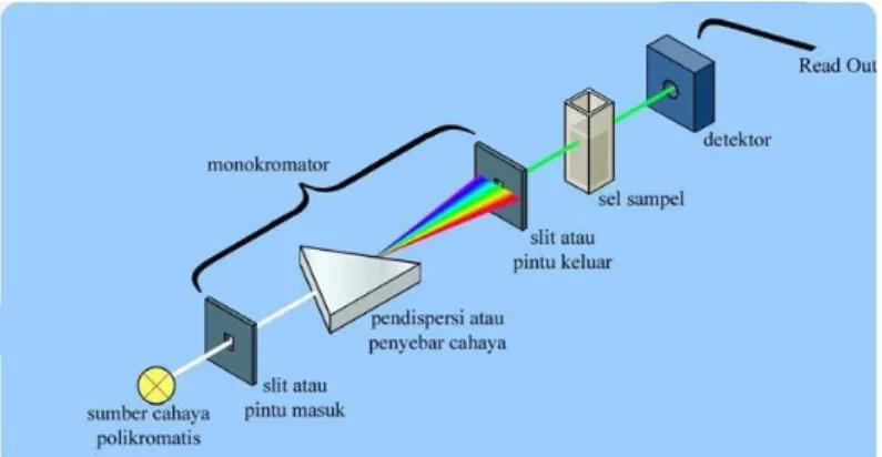 Gambar 2.4. Instrumen Spektrofotometer UV-Vis 