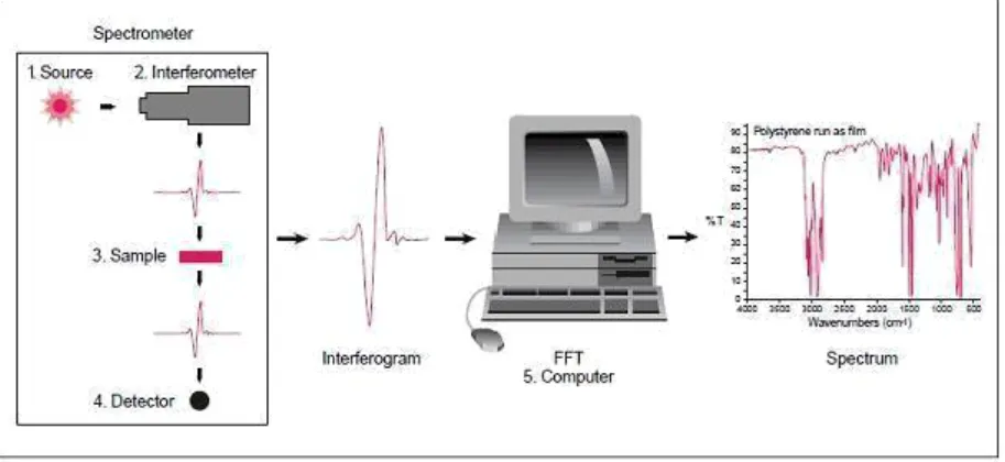 Gambar 2.6. Instrumen spektrofotometer FTIR. 