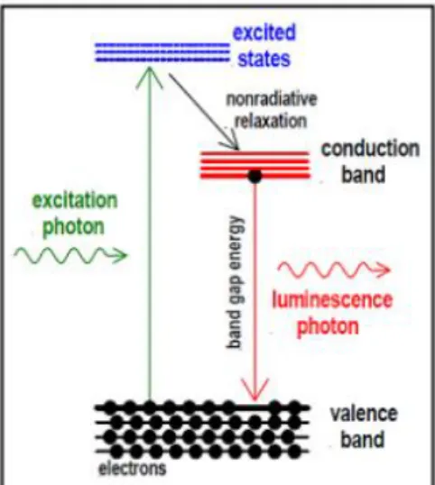Gambar 2.7. Prinsip spektroskopi PL (Patel, 2015). 