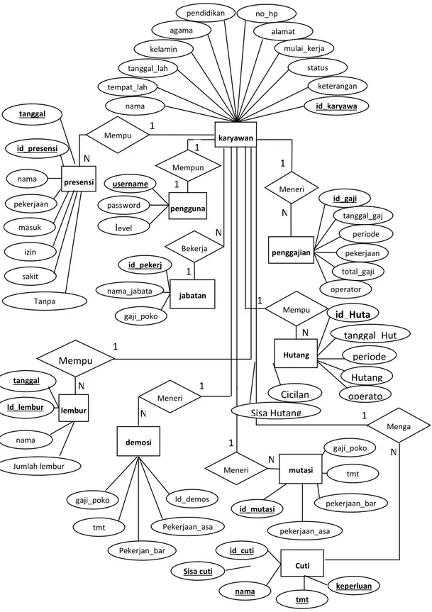 Gambar 3. Entity Relationship Diagram  3.  Model Data Relational (Relational Data Model) 