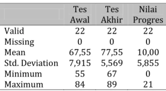 Tabel 2.  Data Statistik Deskriptif Kelas Kontrol  Awal Tes  Tes 