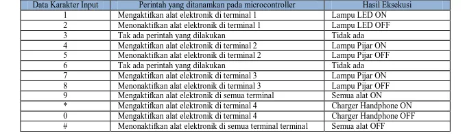 Tabel 2.  Pengujian Tingkat Sensitivitas Sistem Dalam Merespon Adanya Inputan Melalui Tombol Keypad Dalam Range Waktu 5 detik Dengan Time Delay Waktu 1 Detik  