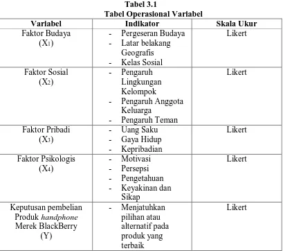Tabel 3.1 Tabel Operasional Variabel 