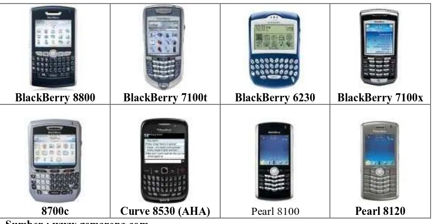 Gambar 4.1 Produk-produk BlackBerry 