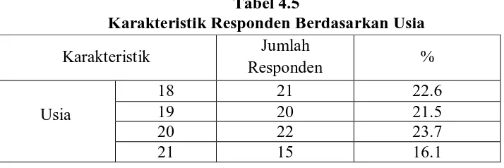 Tabel 4.4 Karakteristik Responden berdasarkan Jenis Kelamin 