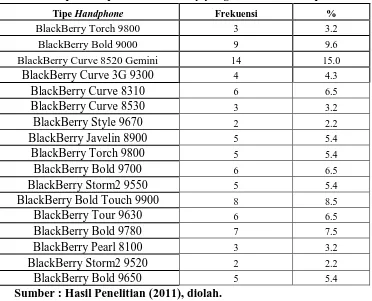 Tabel 4.6 BlackBerry yang di Gunakan Responden 