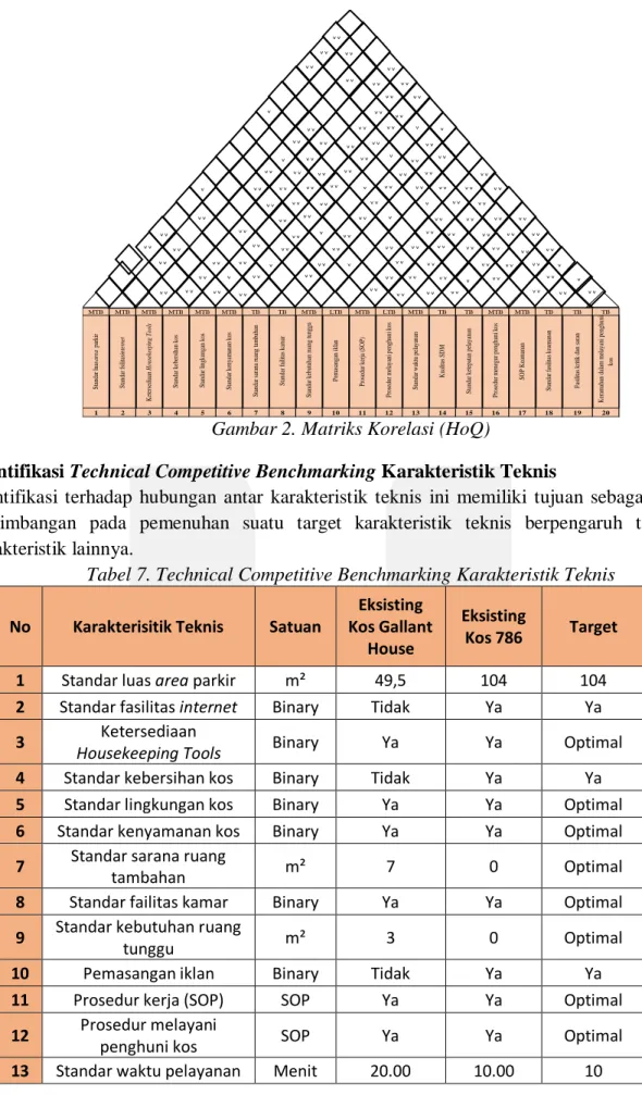 Tabel 7. Technical Competitive Benchmarking Karakteristik Teknis  No  Karakterisitik Teknis  Satuan 