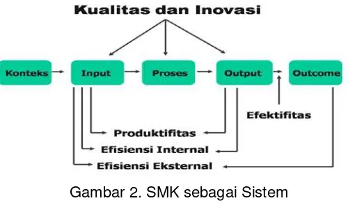 Gambar 2. SMK sebagai Sistem 