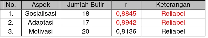 Tabel 6. Hasil Reliabilitas Instrumen 