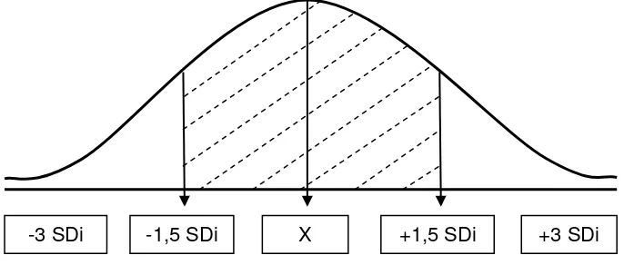 Gambar 3. Kurva Normal Interval 