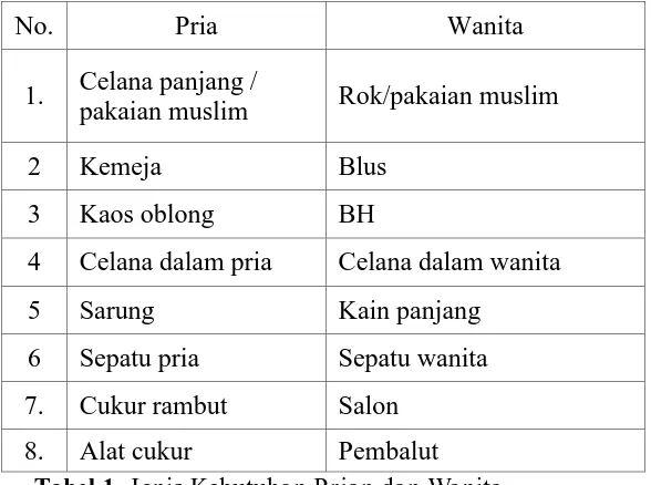 Tabel 1. Jenis Kebutuhan Prian dan Wanita 