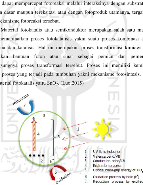 Gambar 2. Ilustrasi material fotokatalis 