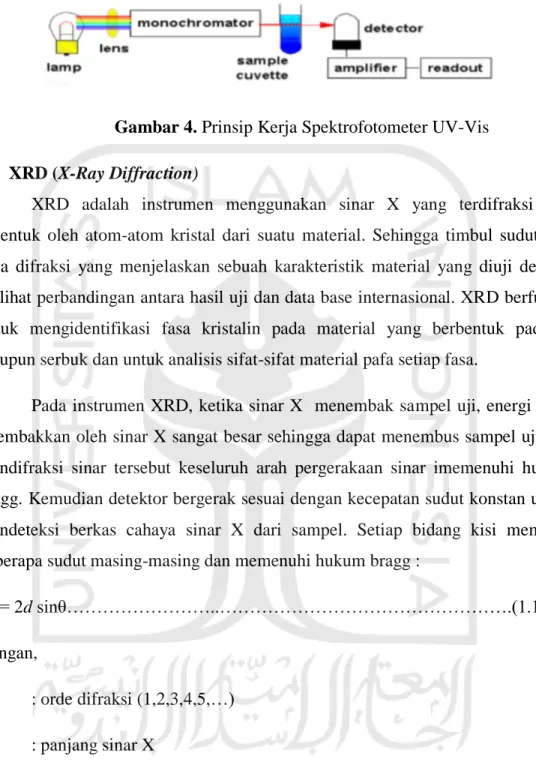 Gambar 4. Prinsip Kerja Spektrofotometer UV-Vis  3.6  XRD (X-Ray Diffraction) 