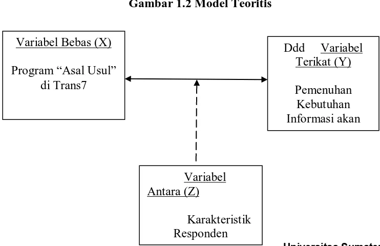 Gambar 1.2 Model Teoritis 