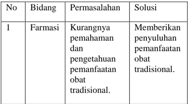 Tabel 1. Analisis Situasi  No  Bidang  Permasalahan  Solusi  1  Farmasi  Kurangnya  pemahaman  dan  pengetahuan  pemanfaatan  obat  tradisional
