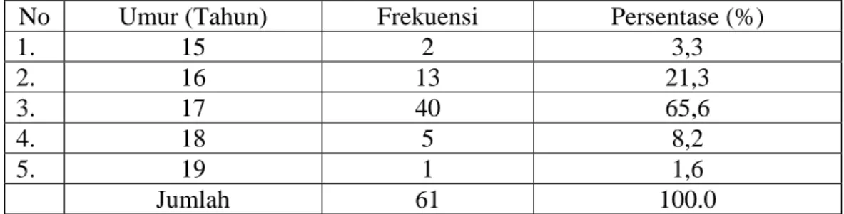 Tabel 3. Distribusi Frekuensi Umur Siswi Kelas XI SMK Negeri 1 Bantul  Yogyakarta 