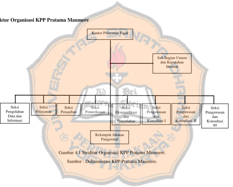 Gambar 4.1 Struktur Organisasi KPP Pratama Maumere. 