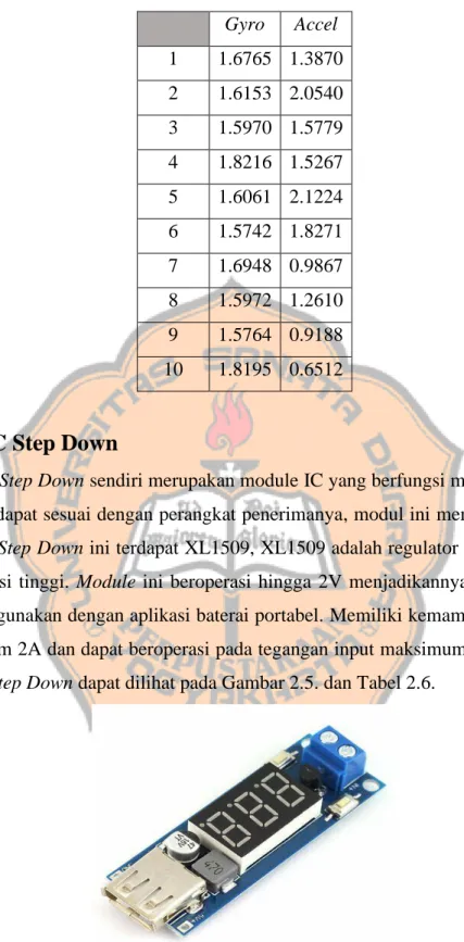 Table 2.5. Hasil Persamaan Gyro dan Accel  Gyro  Accel  1  1.6765  1.3870  2  1.6153  2.0540  3  1.5970  1.5779  4  1.8216  1.5267  5  1.6061  2.1224  6  1.5742  1.8271  7  1.6948  0.9867  8  1.5972  1.2610  9  1.5764  0.9188  10  1.8195  0.6512  2.4