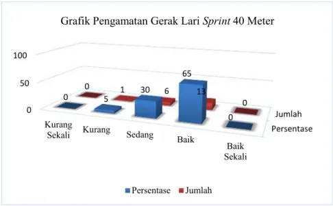 Gambar 29. Grafik Hasil Pengamatan Sikap Siwa Lari Sprint 40 Meter Pembelajaran 2.