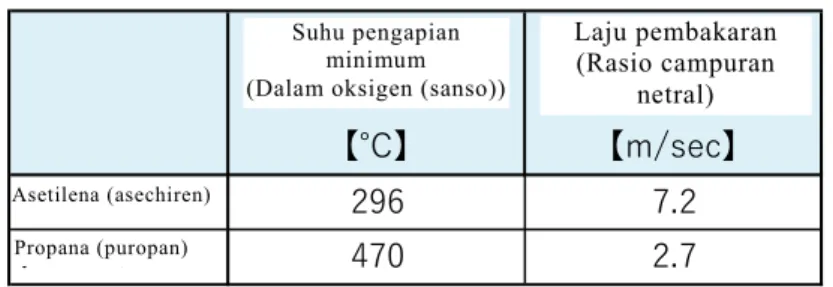 Tabel 1-3 Laju pembakaran gas asetilena (asechiren) dan gas propana (puropan) 