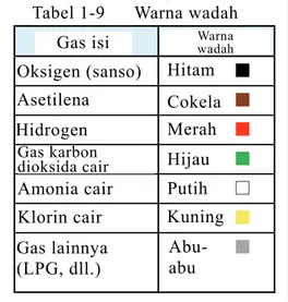 Tabel 1-9   Warna wadah 
