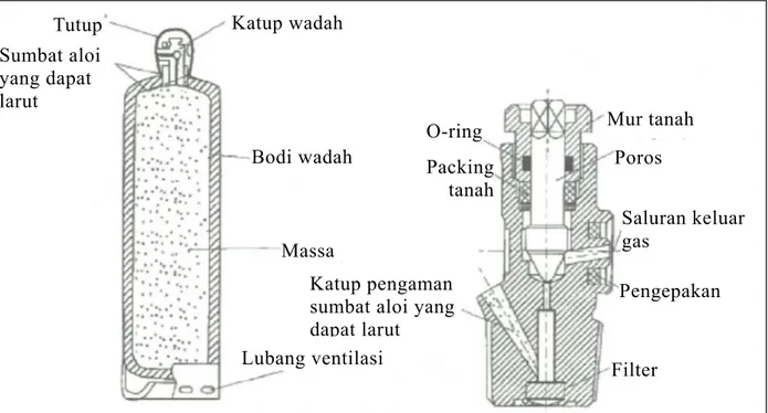 Gambar 1-25: Wadah asetilena (asechiren) dan katup wadah 