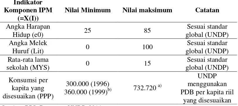 Tabel 2.1 Nilai Maksimum dan Minimum Komponen IPM 