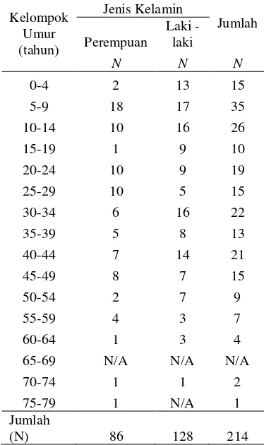Tabel 2.  Distribusi kasus positif infeksi dengue berdasarkan kelompok usia dan jenis kelamin 
