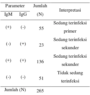 Tabel 4. Hasil pemeriksaan serologi anti dengue IgM dan IgG di Laboratorium RS Surya Husadha periode 1 Juni – 20 November 2013 