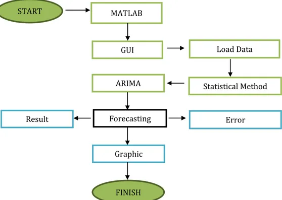 Gambar 1. Tahap Simulasi Data Menggunakan  Metode ARIMA 
