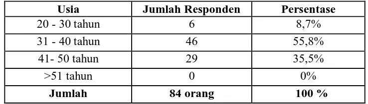 Tabel 4.1 Distribusi Responden Berdasarkan Usia 