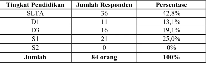 Tabel 4.3 Distribusi Responden Berdasarkan Pendidikan 