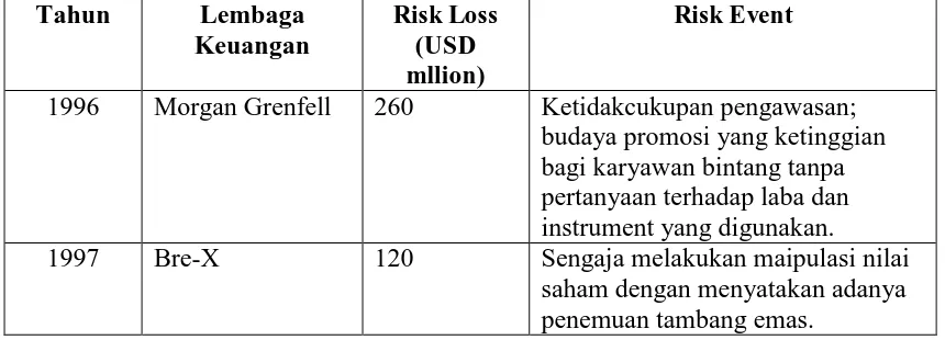 Tabel 2.2 Kerugian Lembaga Keuangan Akibat Peristiwa Risiko (lanjutan)  