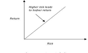 Gambar 2.2. Trade-Off antara Risiko dan Return 