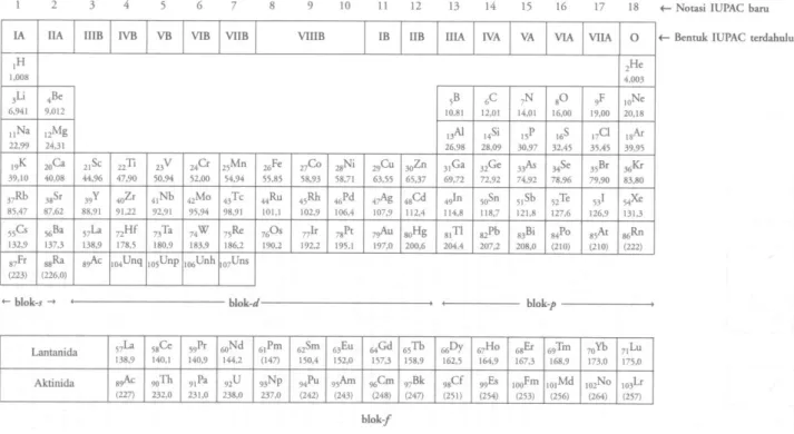 Tabel 3.2.  Tabel Periodik Elemen (dari Puddephatt and Monaghan, 1986; seizin  Oxford University Press)